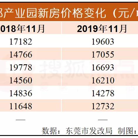 东莞常平最新房价走势分析