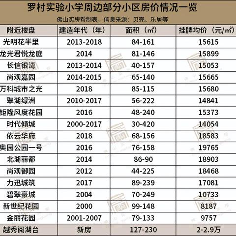 罗村楼盘全面解析报告