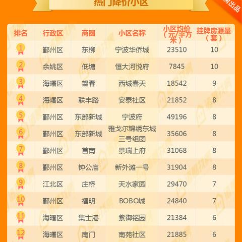 宁波楼市降价楼盘全面解析