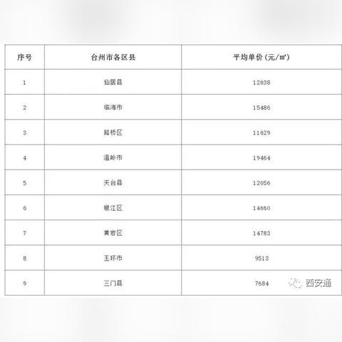 天台县最新房价走势分析
