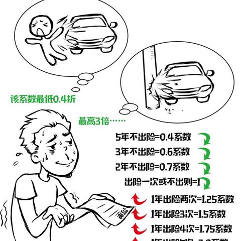 最新车险费率调整系数解析