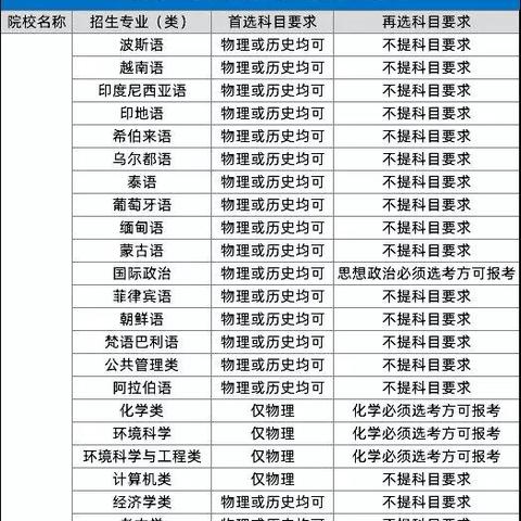 最新大学专业趋势深度解析